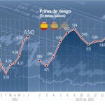 La prima de riesgo no da un día de tregua