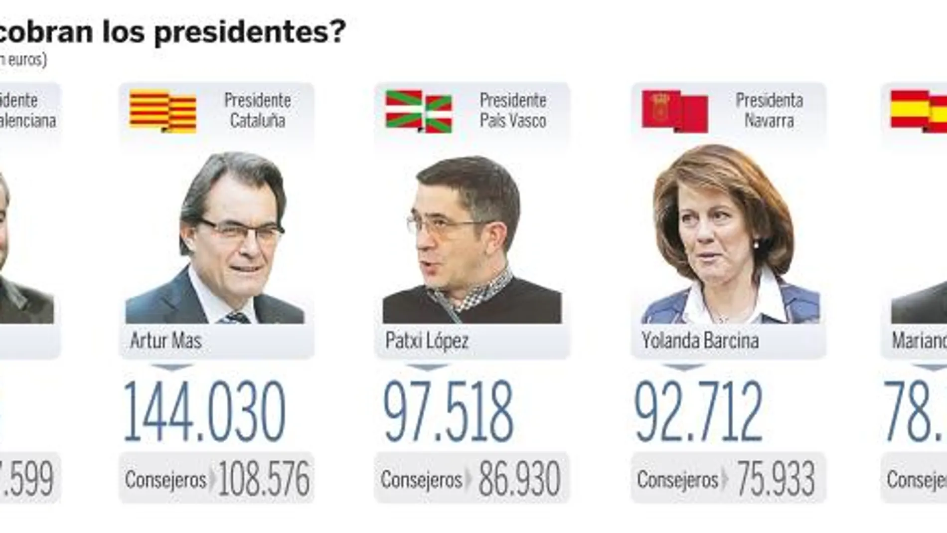 Cobran mucho los miembros del Gobierno valenciano