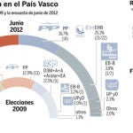 Los nacionalistas se crecen ante el retroceso del PSE