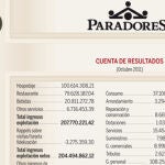 La ardua privatización de Paradores