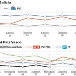 Evolución del voto