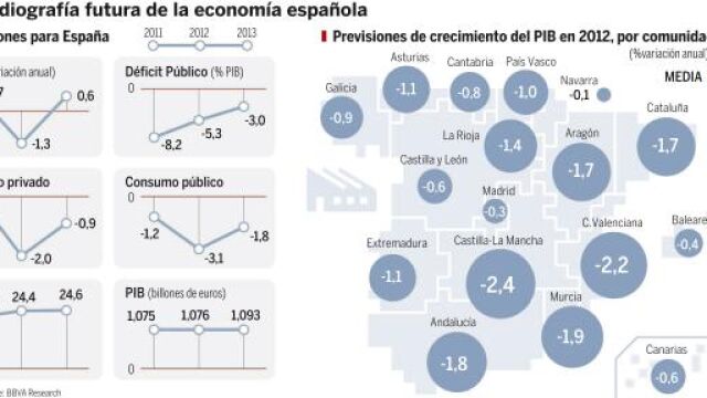 La economía destruirá 2000 empleos diarios este año