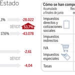 La recaudación por el IVA cae un 10%