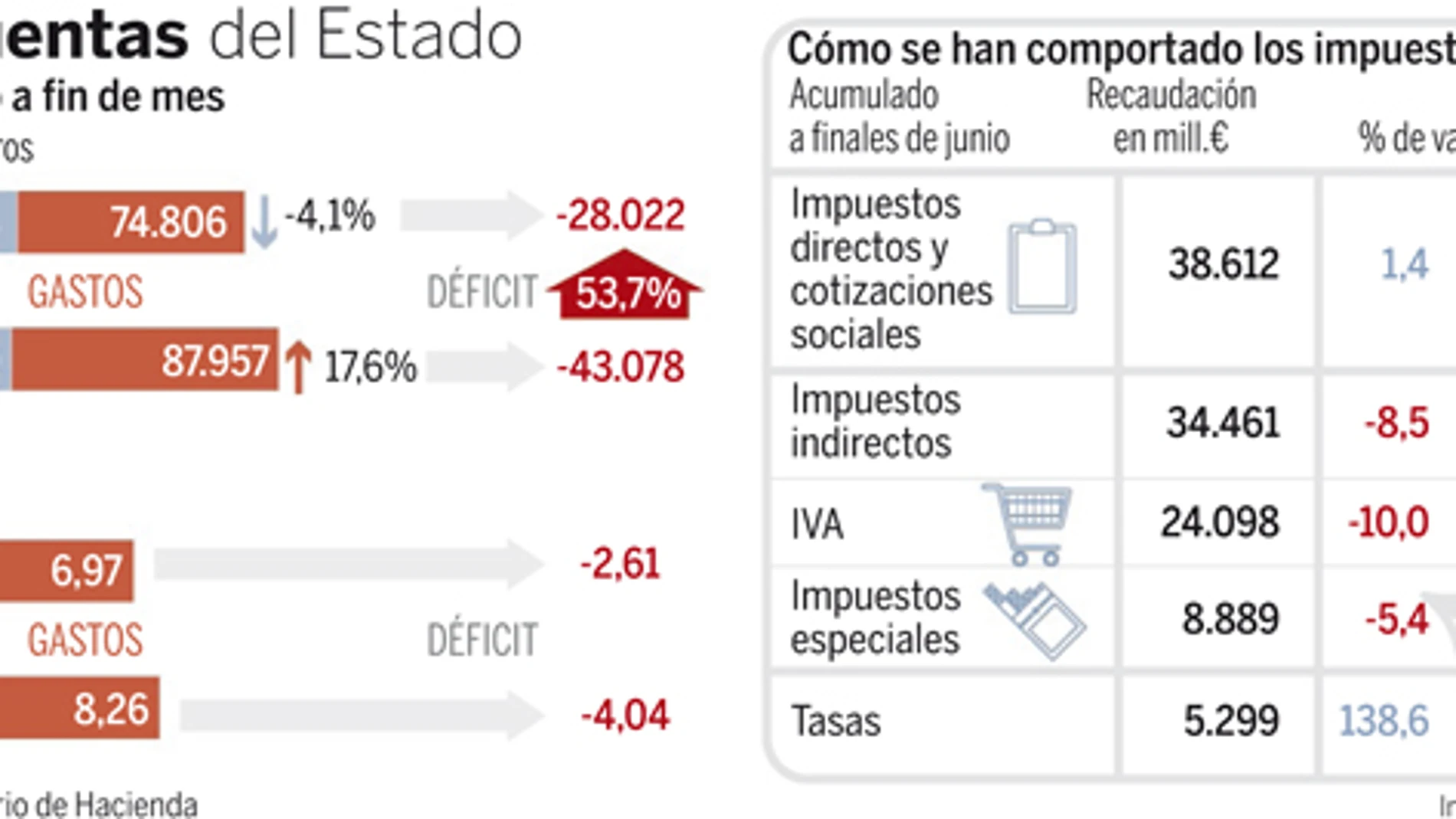 La recaudación por el IVA cae un 10%