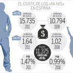 Lo que cuestan los «ni-nis»: 15.735 millones al año