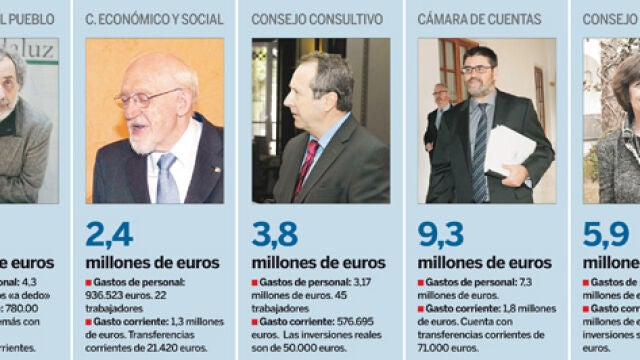 Los órganos «intocables» dedican más del 90% a nóminas y gasto corriente