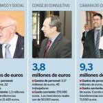 Los órganos «intocables» dedican más del 90% a nóminas y gasto corriente
