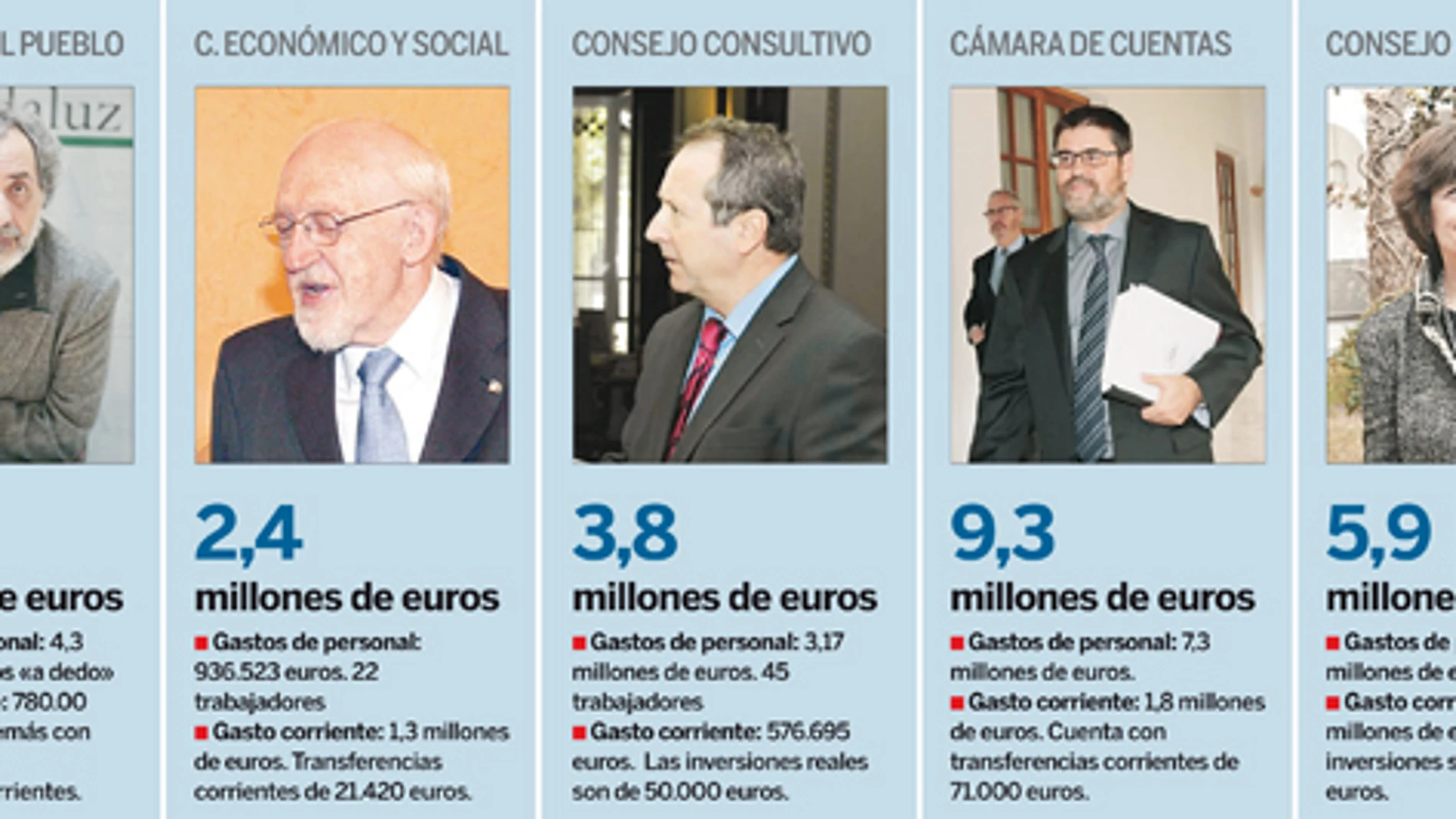 Los órganos «intocables» dedican más del 90% a nóminas y gasto corriente