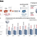 427000 funcionarios más en España en sólo 10 años