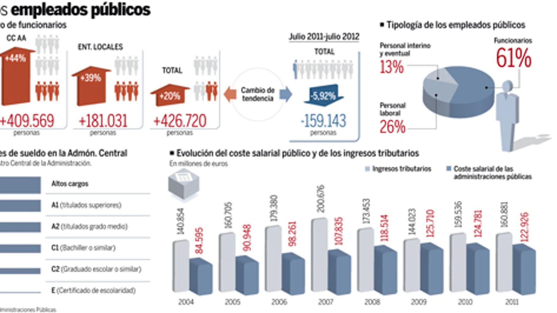 427000 funcionarios más en España en sólo 10 años