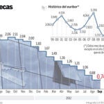 La caída del euribor rebajará mil euros la hipoteca media
