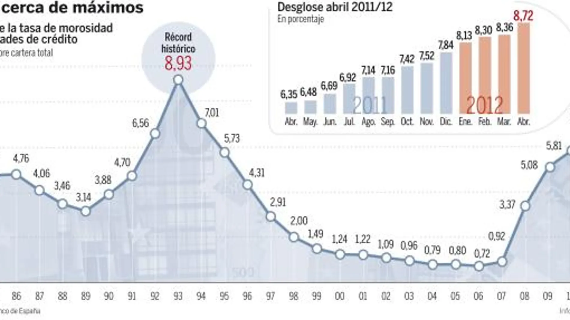 Casi nueve de cada cien créditos no se pagan