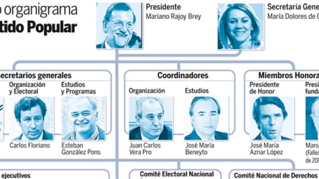 Cospedal logra una dirección sin ministros y comparte poder con Arenas