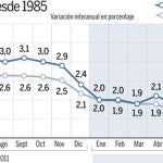 Los sueldos crecieron un 62% menos que los precios en septiembre