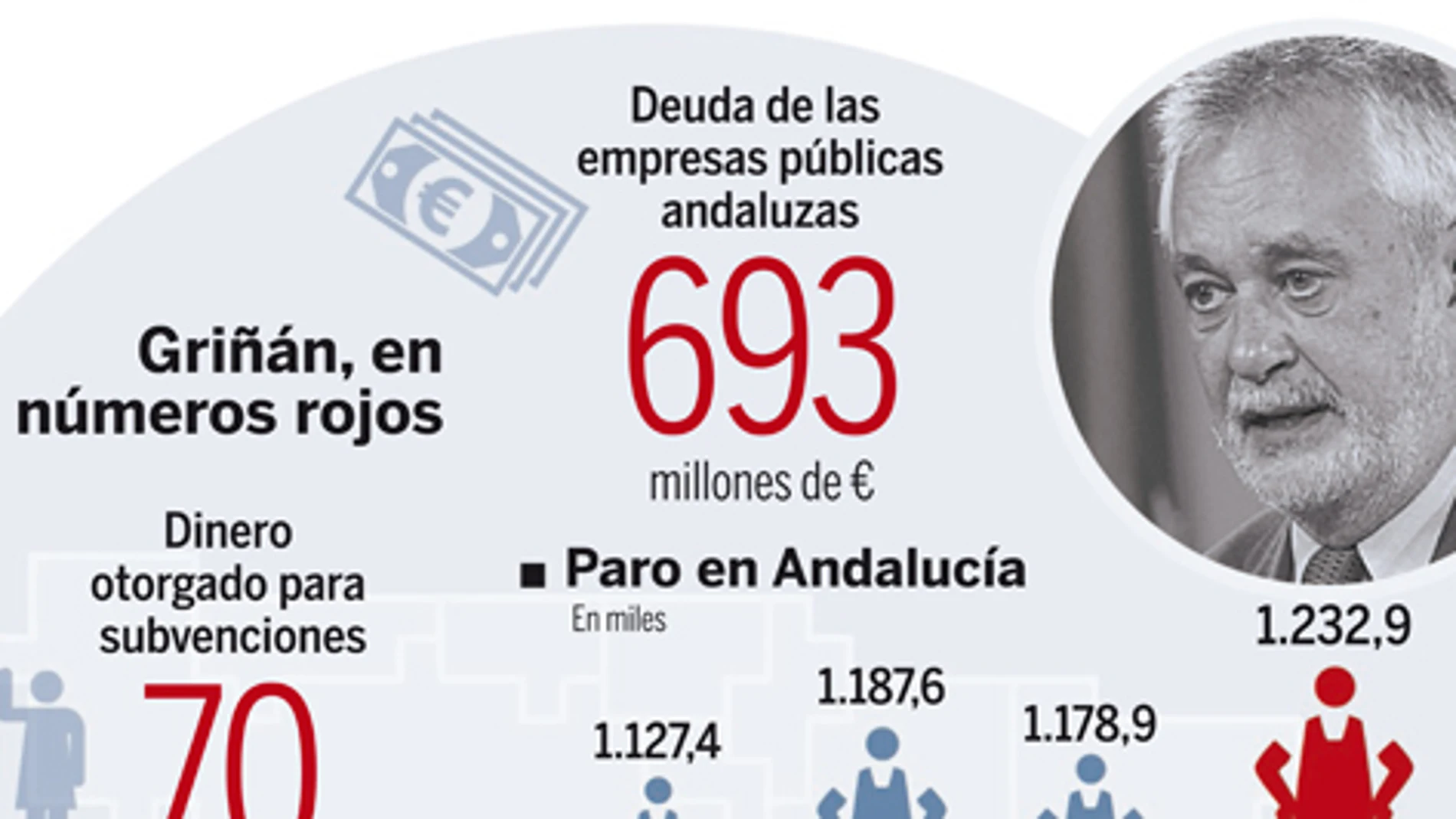 Andalucía solicita saltarse el objetivo de déficit en 2012