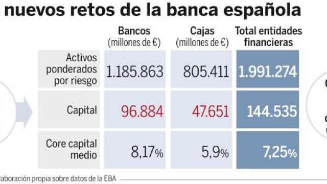 Los nuevos retos de la banca española