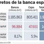  La banca española necesitaría 14000 millones más de capital