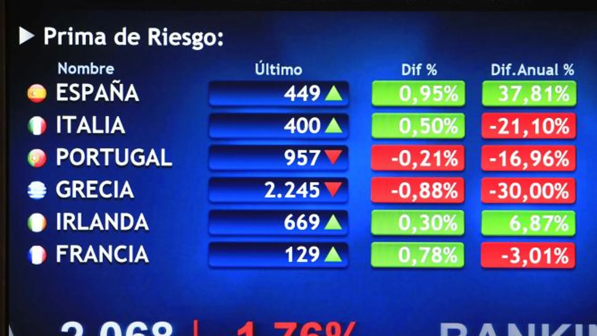 La bolsa española cae hoy 071 % por la banca pero sube 174 % en la semana