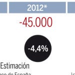 El déficit se desvía en 22000 millones y cierra en el 81%