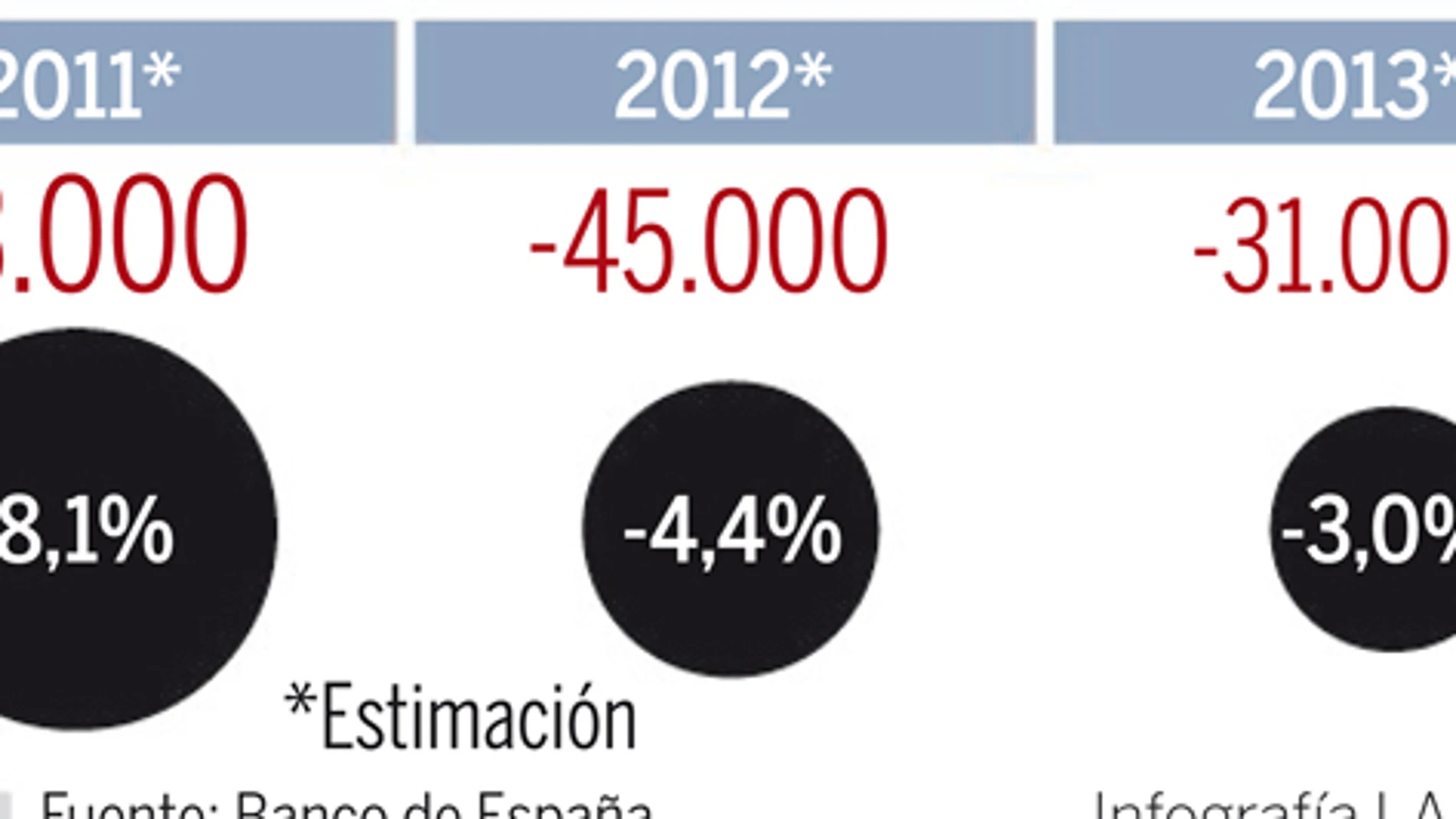 El déficit se desvía en 22000 millones y cierra en el 81%