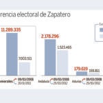 Pierde el 44% de sus fieles en Galicia y el 33% en el País Vasco