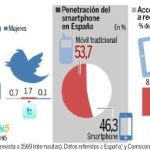 Los españoles los europeos más activos en las nuevas herramientas digitales de comunicación