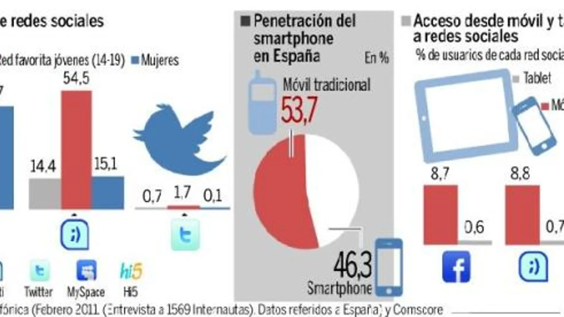 Los españoles los europeos más activos en las nuevas herramientas digitales de comunicación