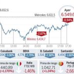 El mercado ya descuenta un menor dividendo bancario