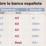 Moody's rebaja el rating de 16 bancos y cajas españoles