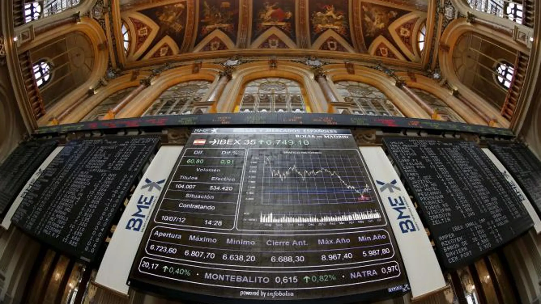 Sube el Ibex baja la prima de riesgo y el bono cae por debajo del 7%