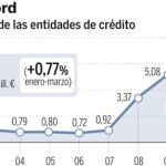 La morosidad de la banca se acerca al máximo de 1994