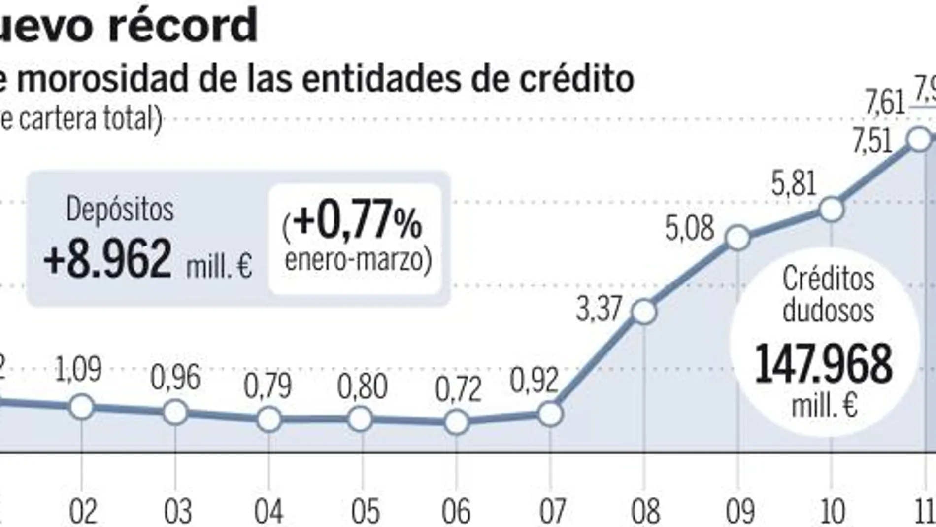 La morosidad de la banca se acerca al máximo de 1994