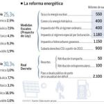 Las eléctricas temen quedarse sin beneficio