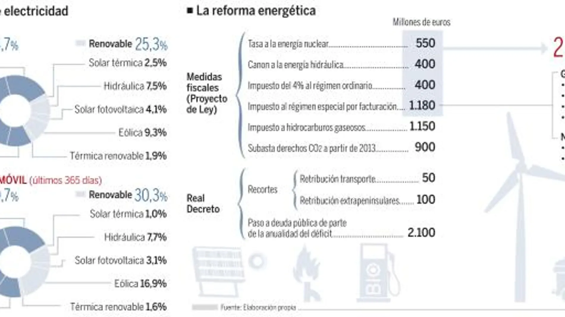 Las eléctricas temen quedarse sin beneficio