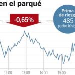 Los mercados «pasan» de la desviación del déficit
