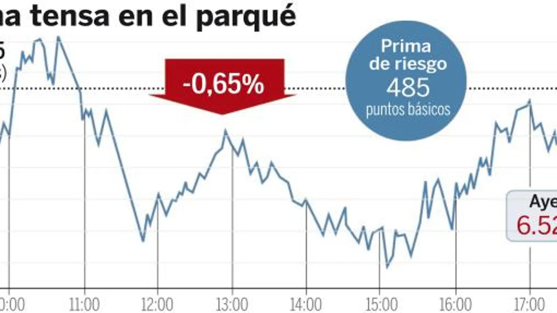 Los mercados «pasan» de la desviación del déficit