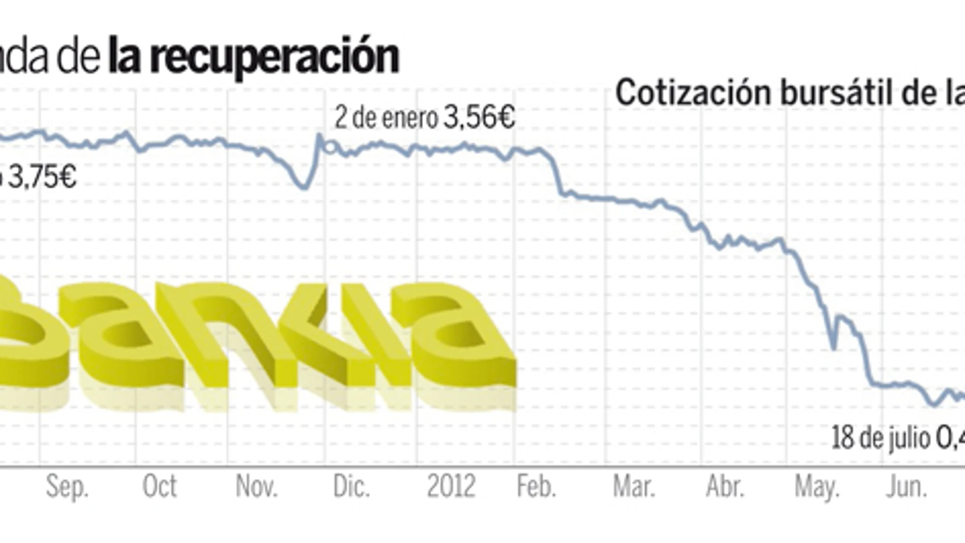 Bankia se dispara en bolsa ante su inminente ayuda