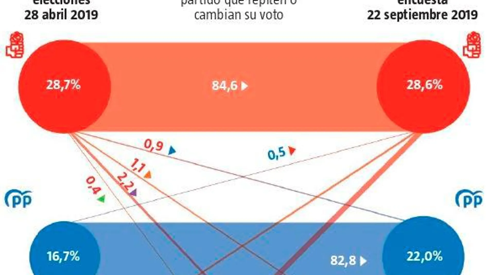 Trasvase: el 30% de los votantes de Vox se irán con Casado