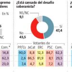 Encuesta: Casi el 70% de los votantes del PSOE en Cataluña rechaza el 155