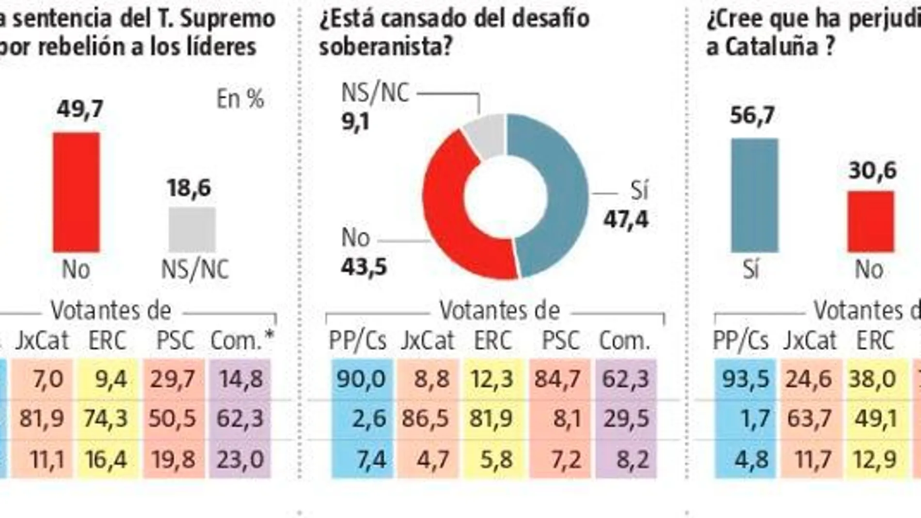 Encuesta: Casi el 70% de los votantes del PSOE en Cataluña rechaza el 155