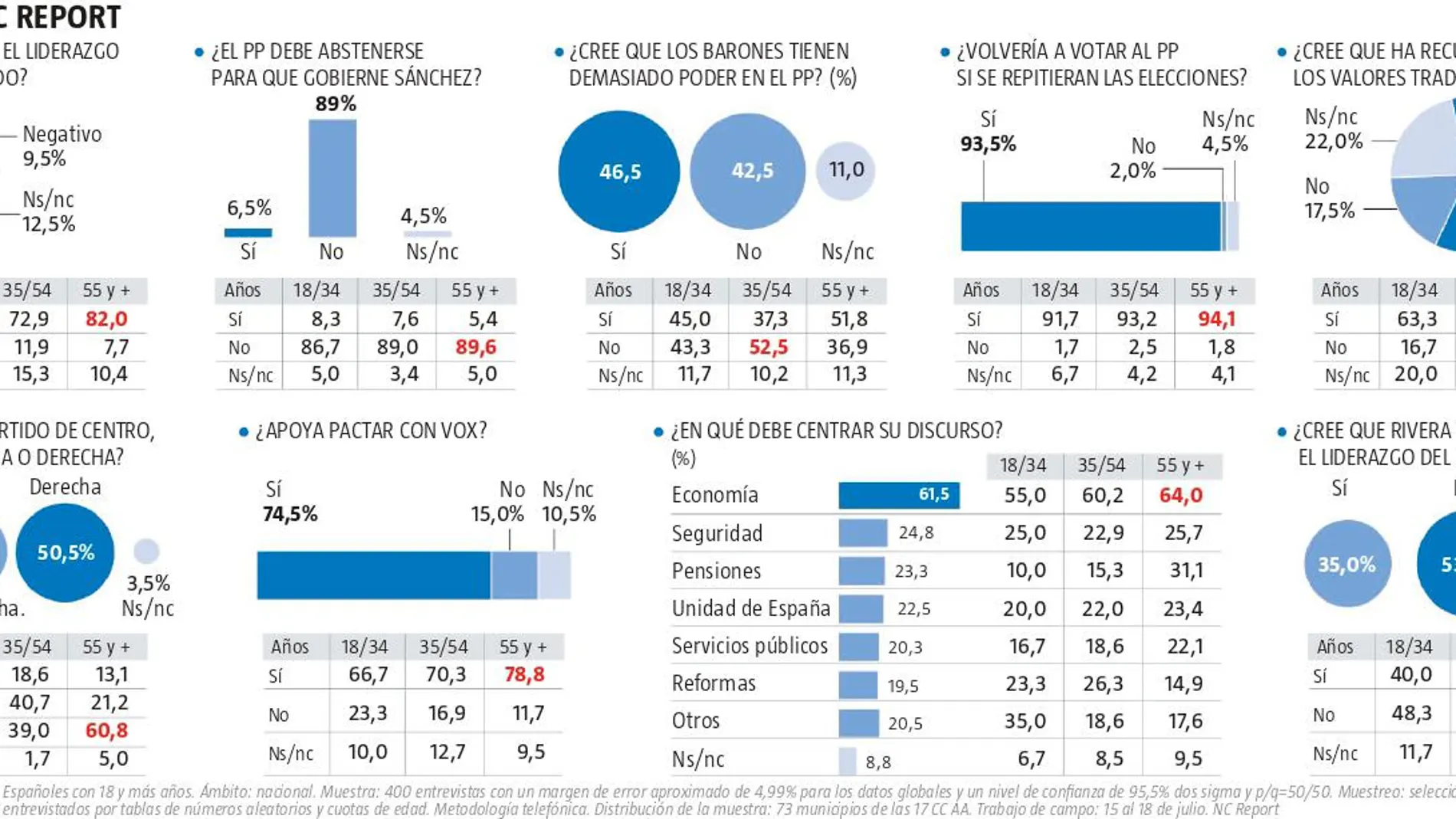 Casado blinda su liderazgo: más del 93% volvería a votarle