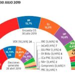 El fallo del barómetro de Tezanos: el PSOE, un 51% más
