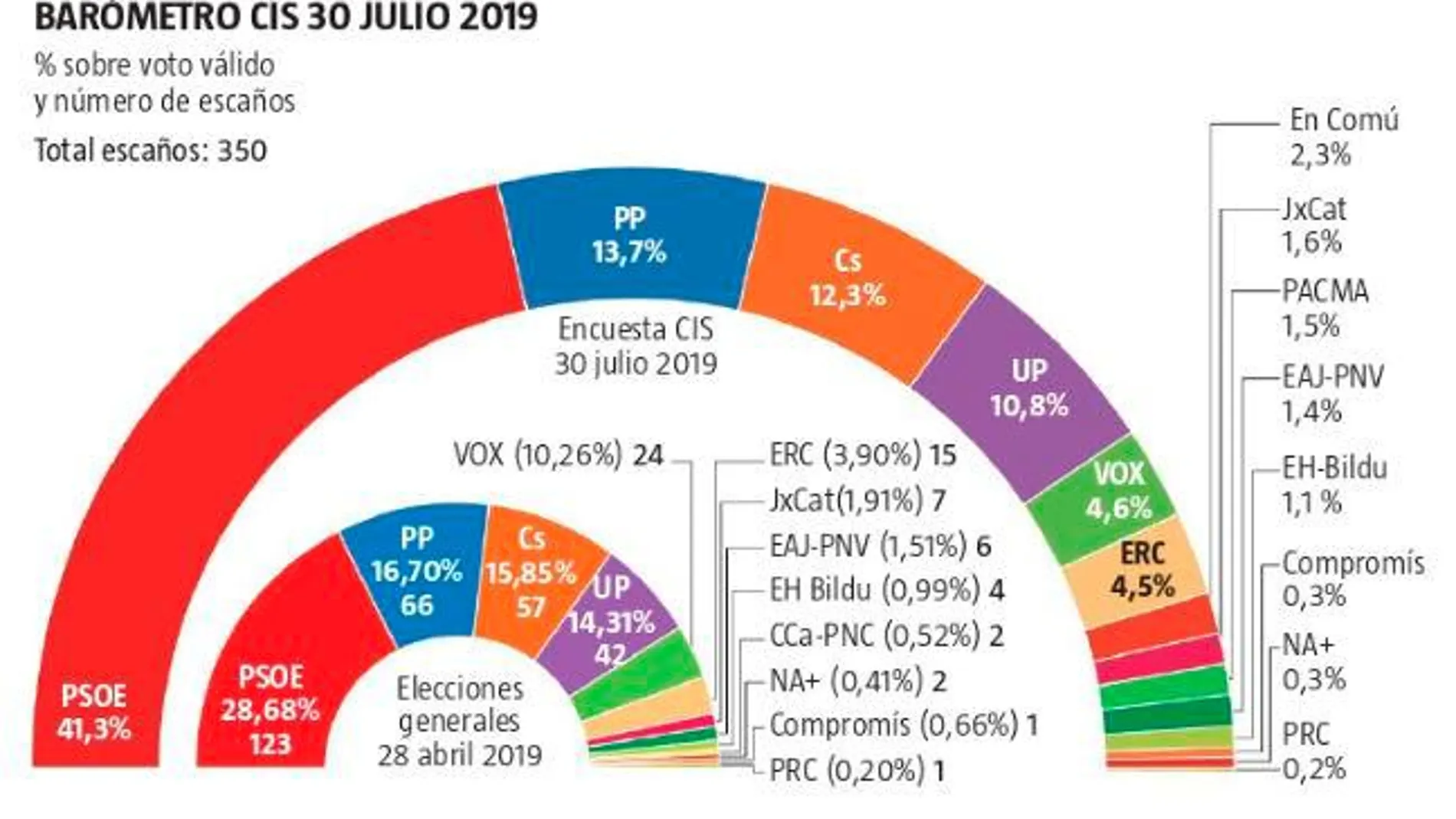 El fallo del barómetro de Tezanos: el PSOE, un 51% más