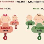 Lucías y Hugos, los nombres que más se pusieron en 2018