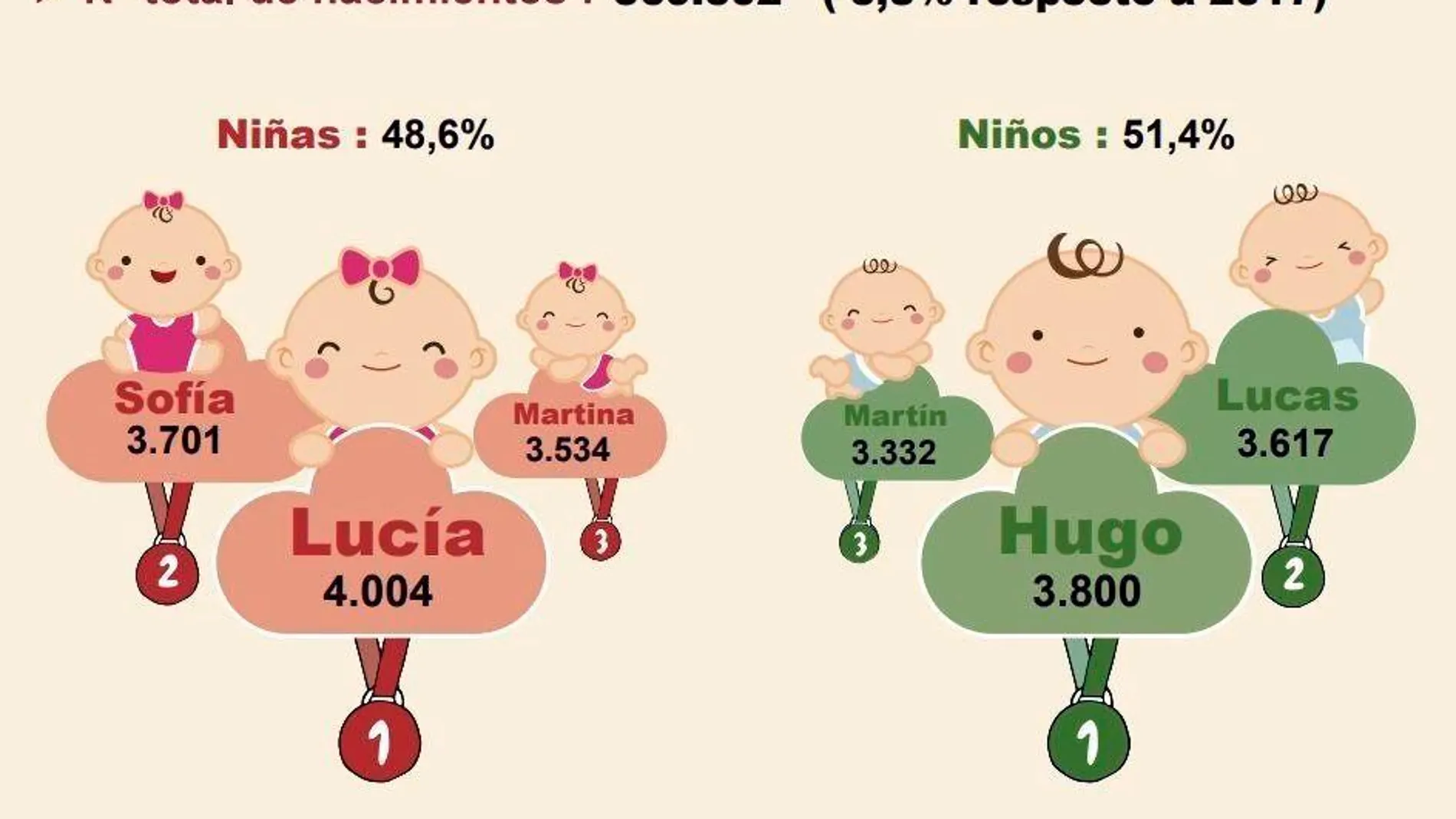 Lucías y Hugos, los nombres que más se pusieron en 2018