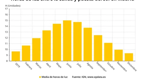 ¿Cuántas horas de luz hay en cada provincia?