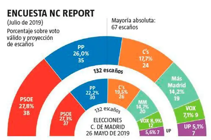 La repetición electoral en Madrid sólo beneficia al PP