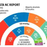  La repetición electoral en Madrid sólo beneficia al PP