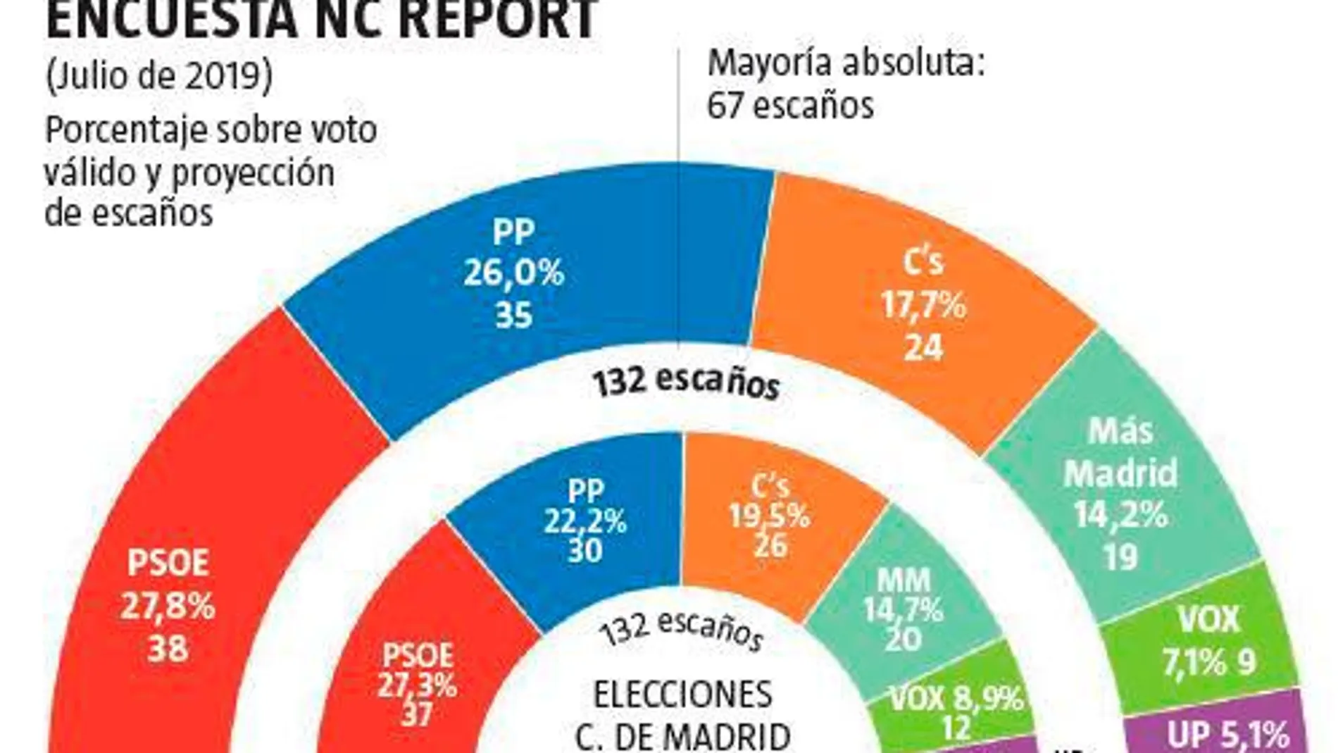 La repetición electoral en Madrid sólo beneficia al PP