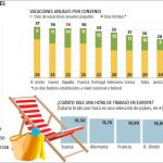 España está por encima de la media mundial en días de vacaciones remuneradas. 22 frente a 17
